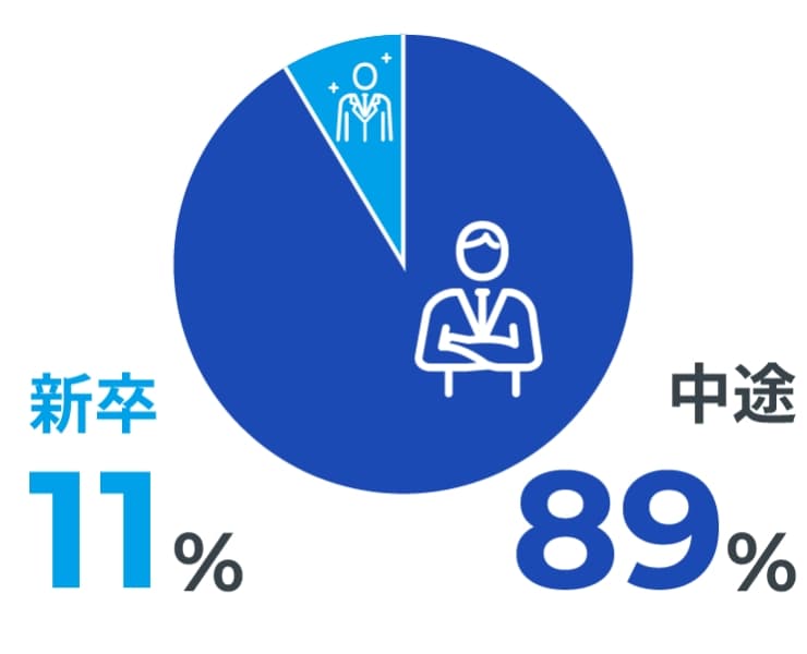 新卒/中途割合11%:89%
