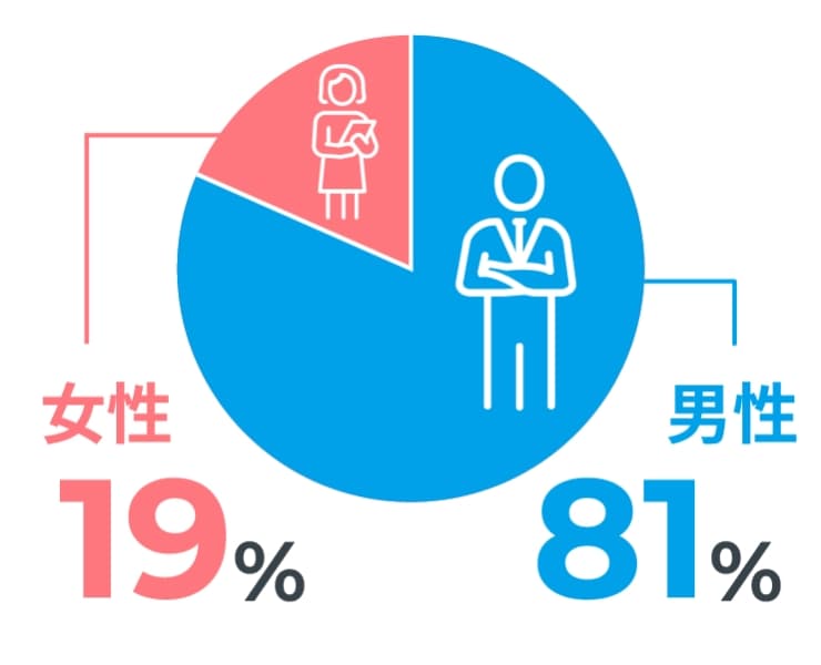 男女比81%:19%