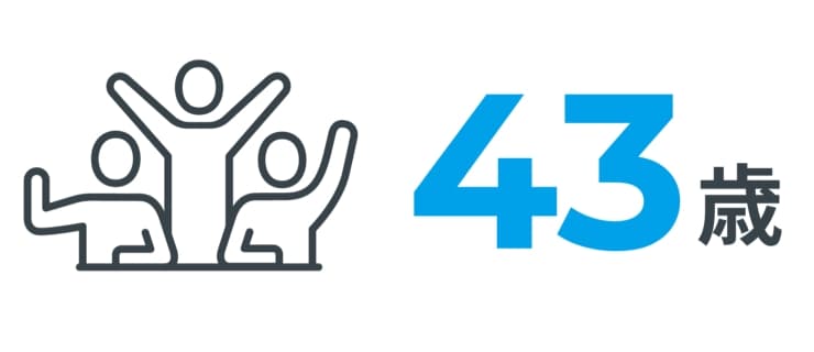 平均年齢43歳