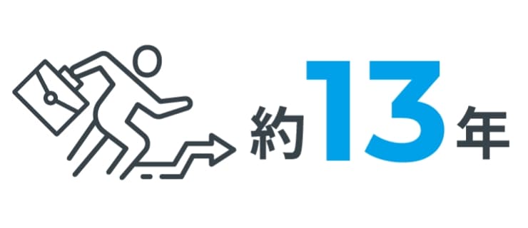 平均勤続年数13年