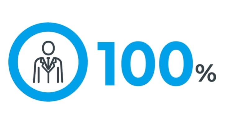 新卒入社3年以内の定着率100%